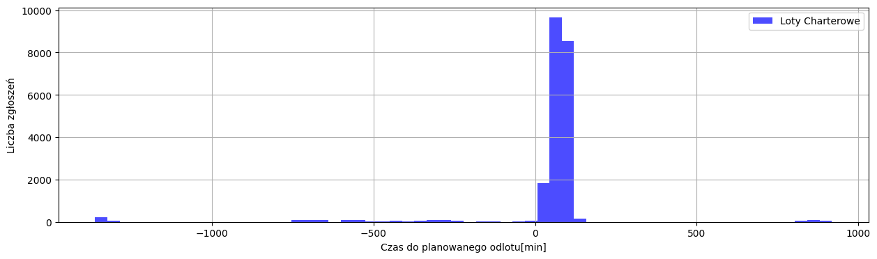 Histogram czasu zgłoszenia dla lotów charterowych