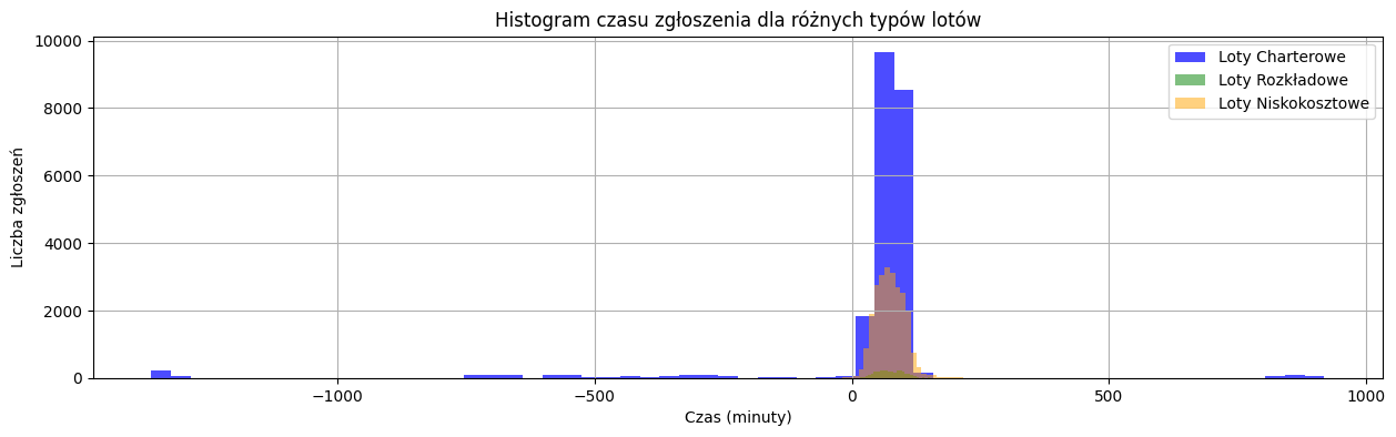 Rozkład czasu zgłoszenia dla połączonych typów lotów