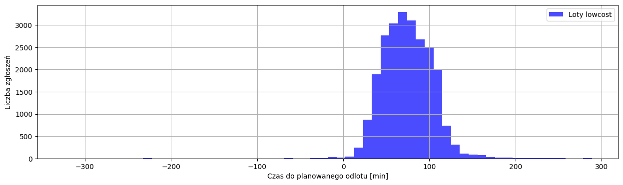 Histogram czasu zgłoszenia dla lotów lowcost