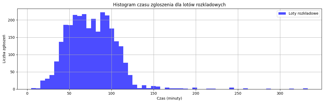 Histogram czasu zgłoszenia dla lotów rozkładowych